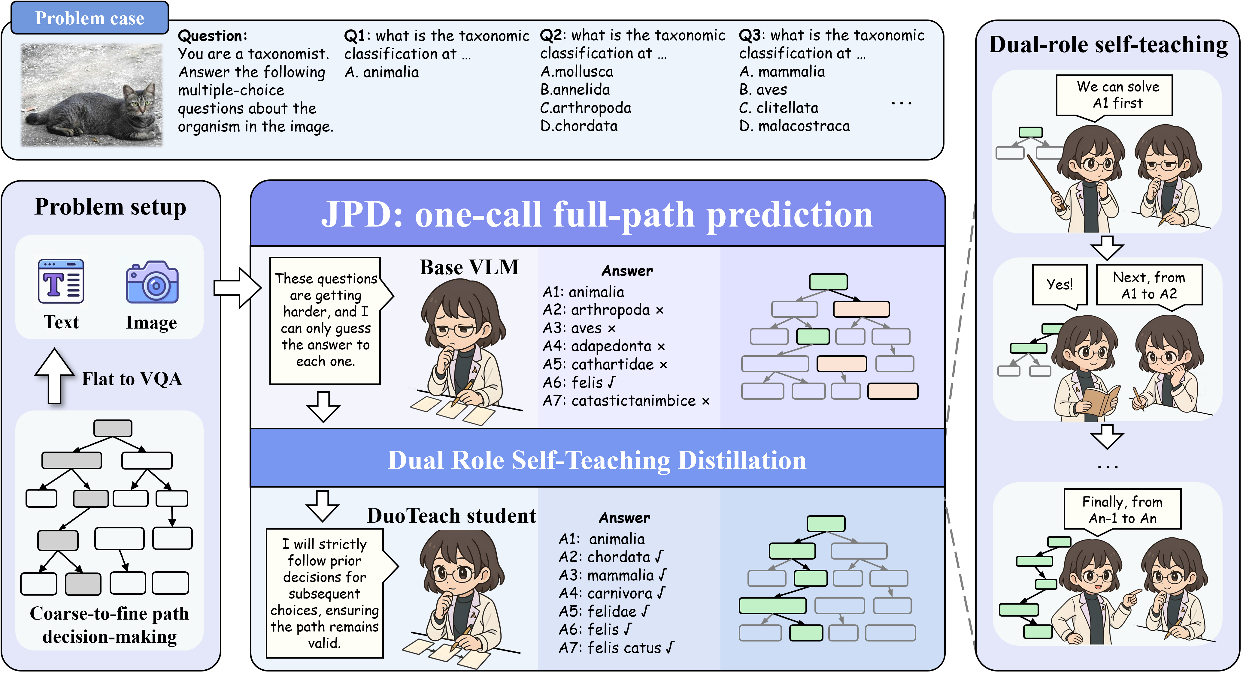Overview of the DuoTeach dual-role self-teaching framework