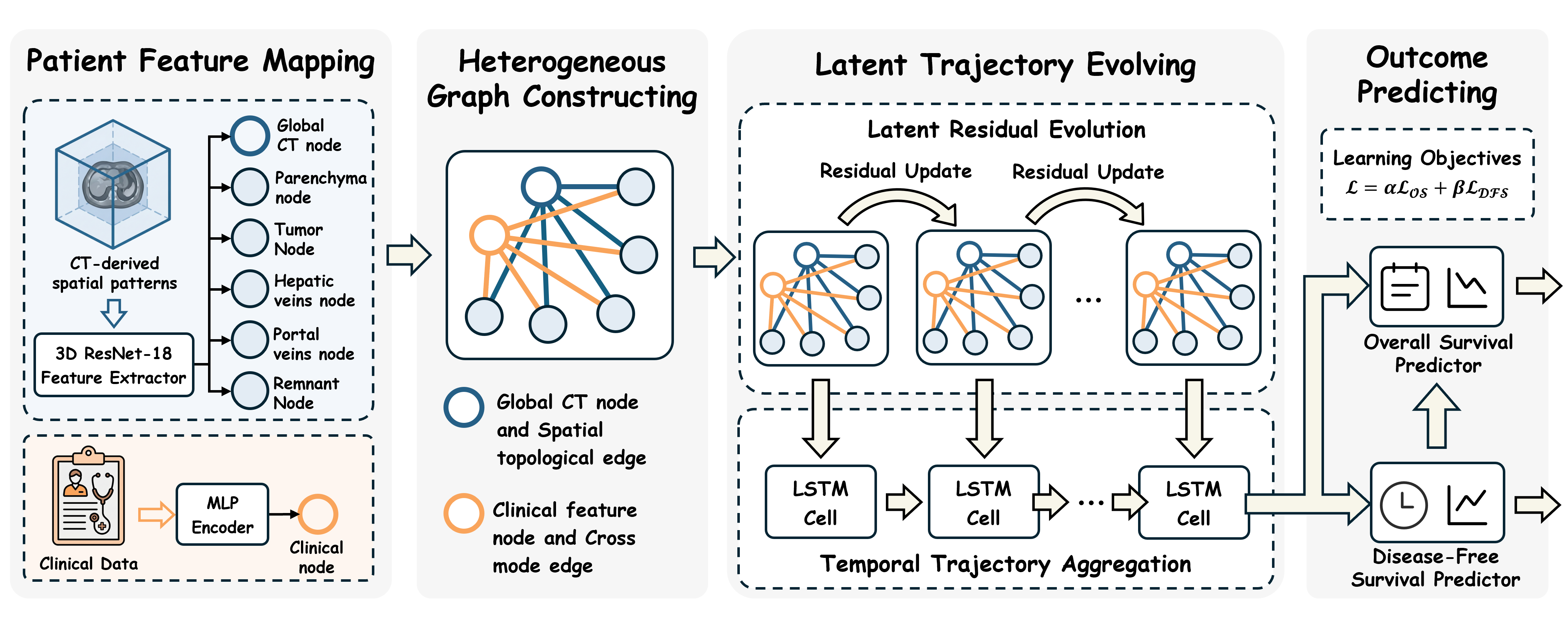 Overview of the dynamic prognostic prediction framework