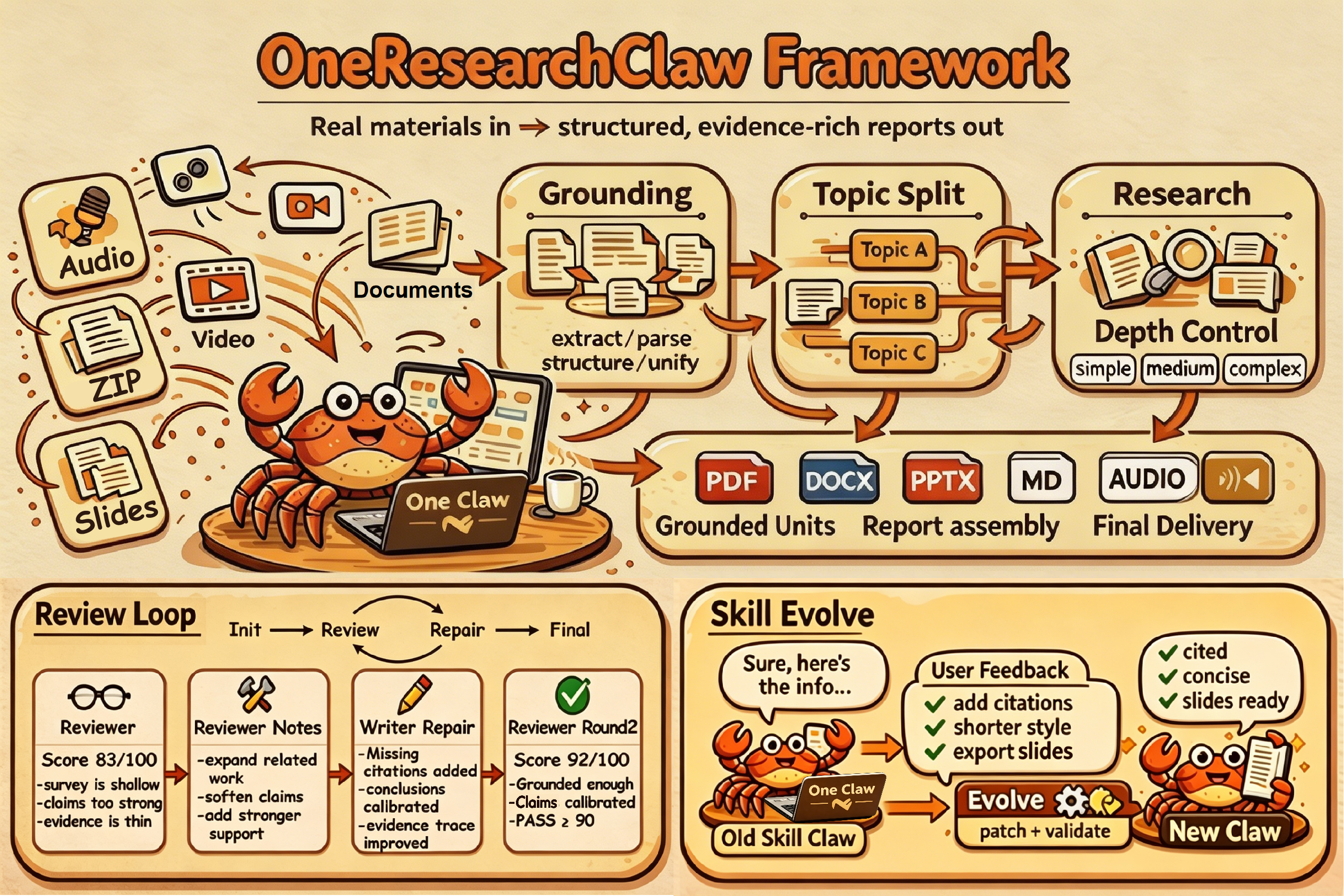OneResearchClaw framework for autonomous research synthesis