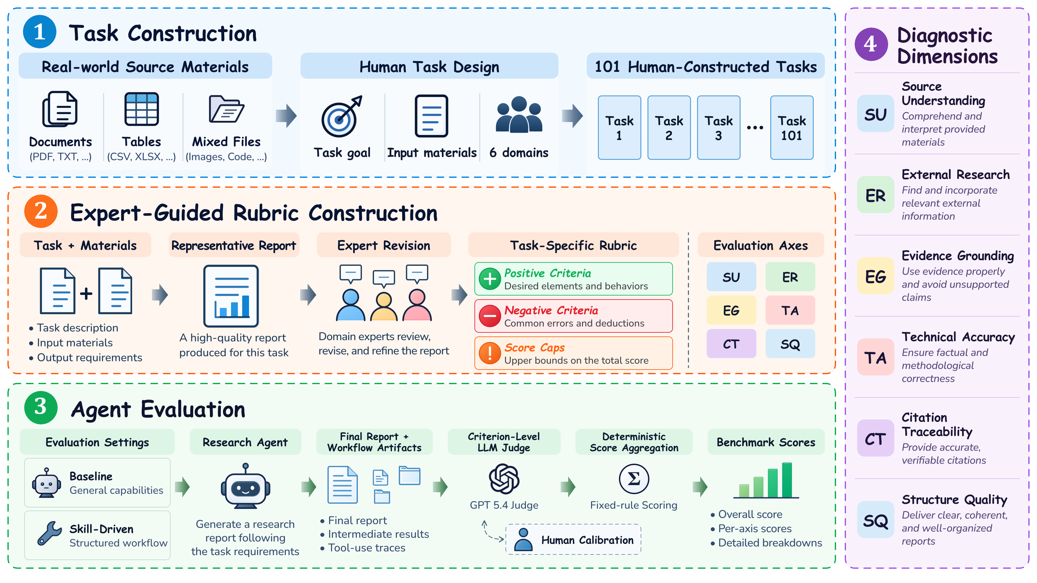 OneResearchBench overview of task construction, rubric construction, and agent evaluation